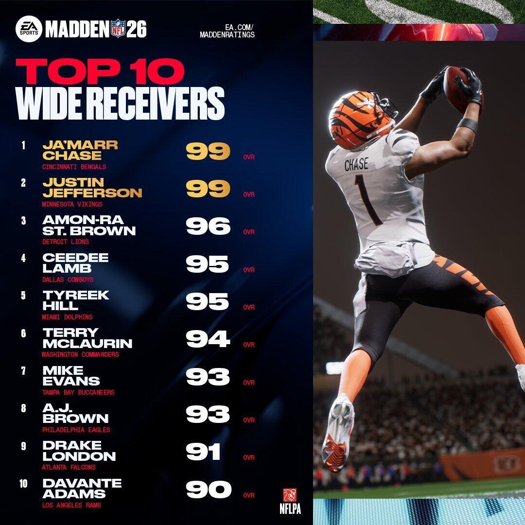 Top 10 WRs in Madden 26