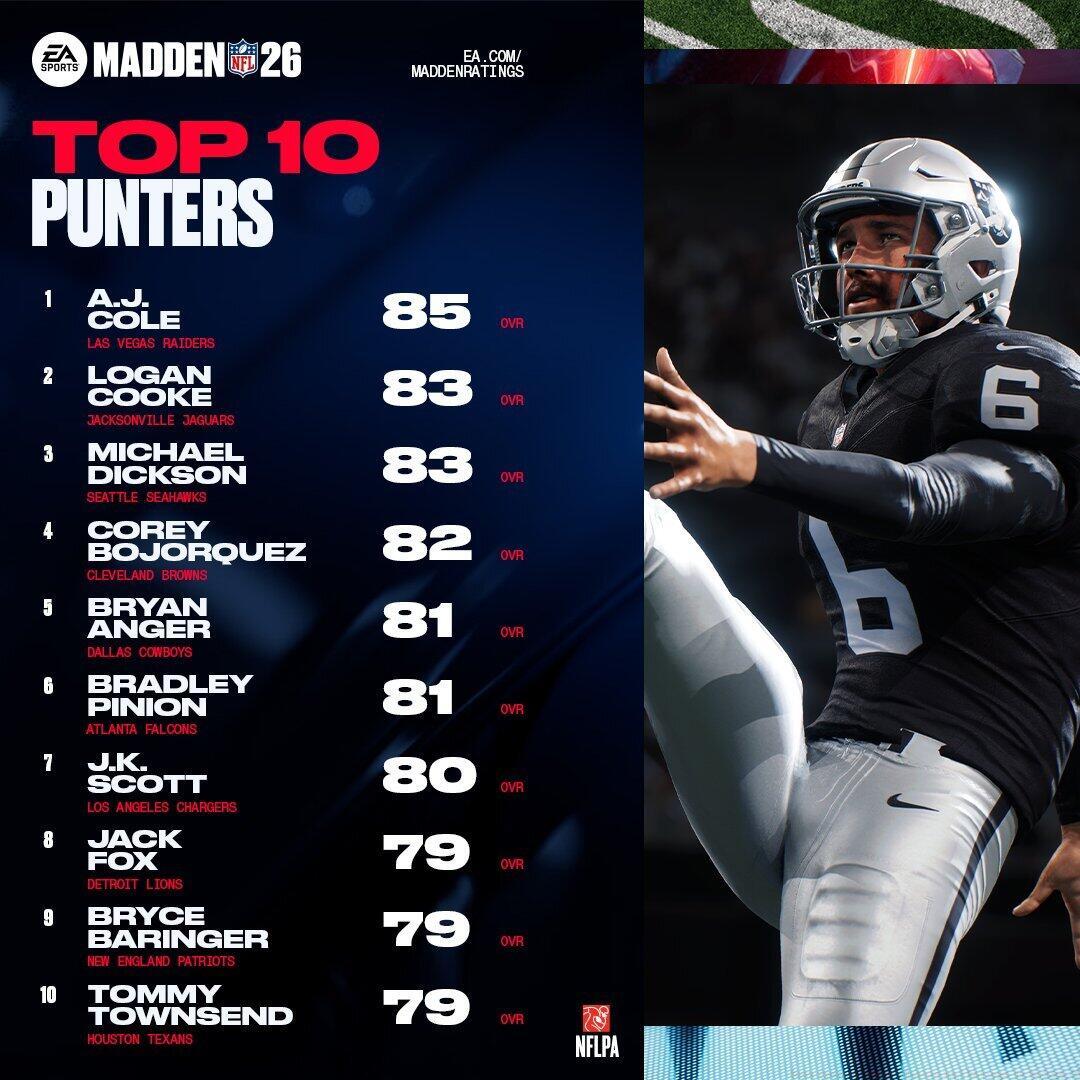 Top 10 Punters in Madden 26