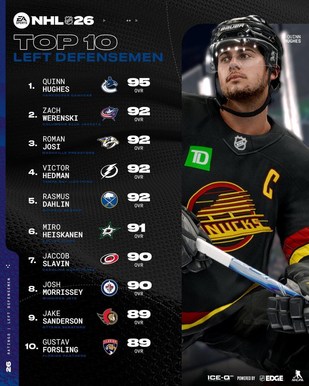 Top 10 Left Defensemen