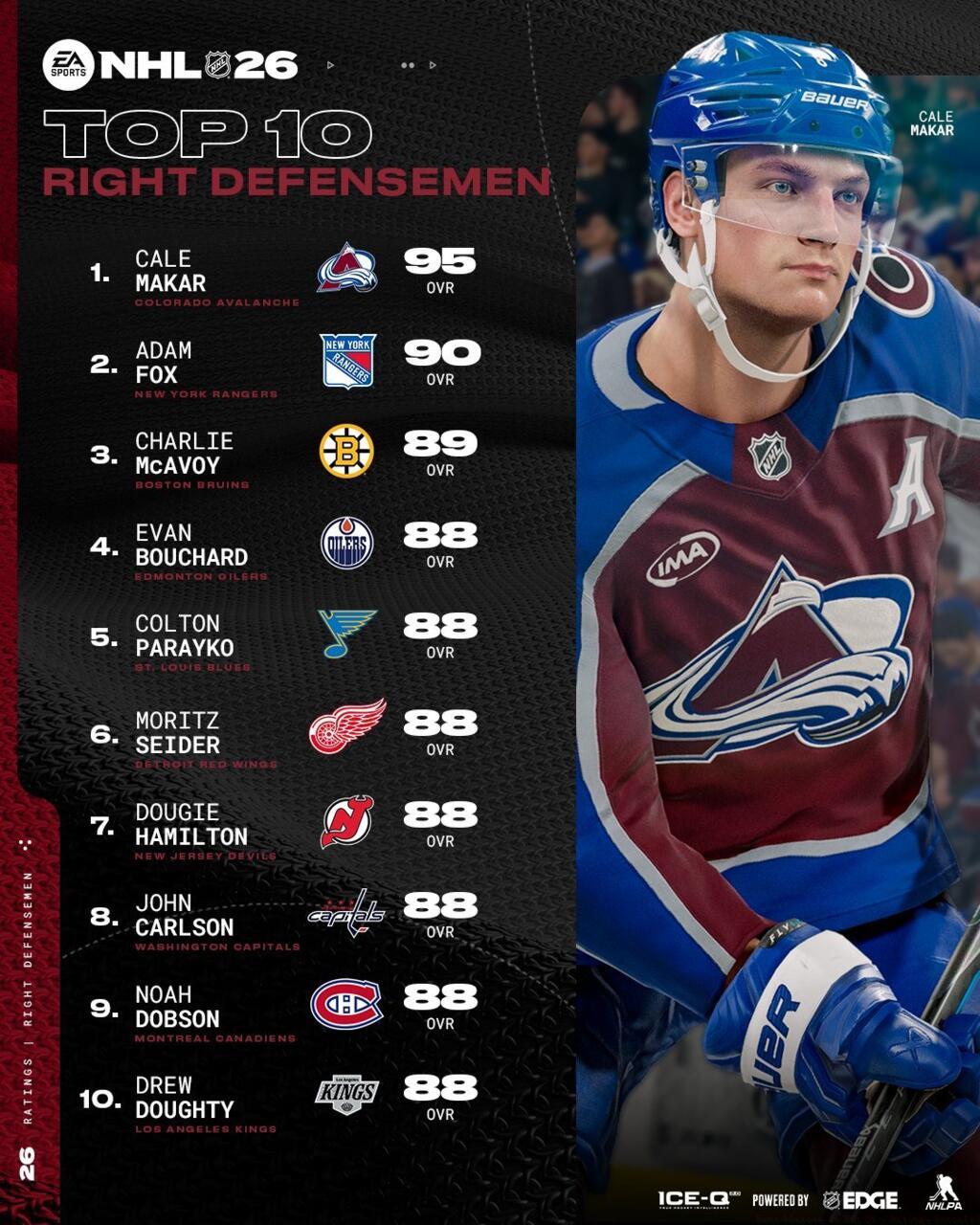 Top 10 Right Defensemen