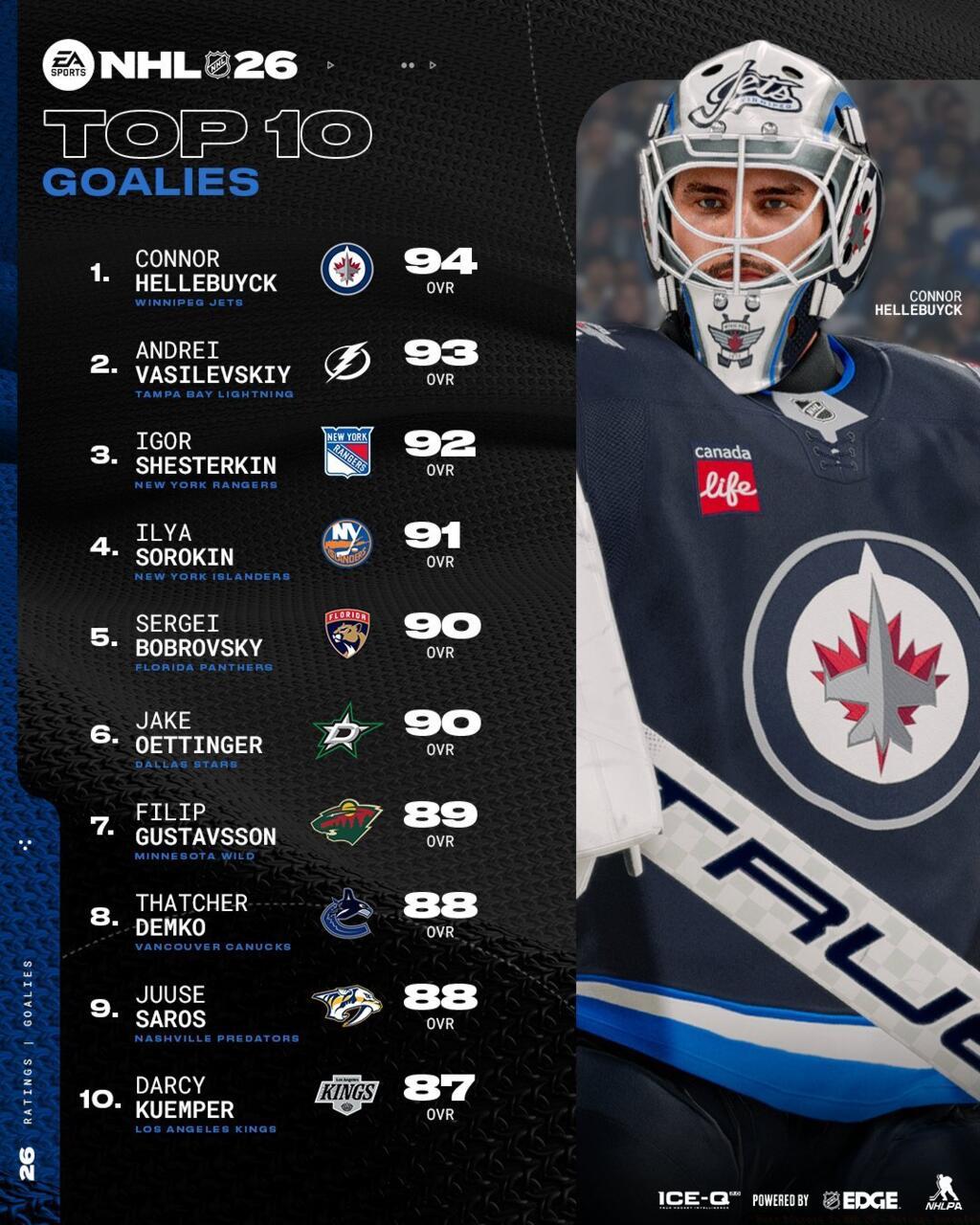 Top 10 Goalies