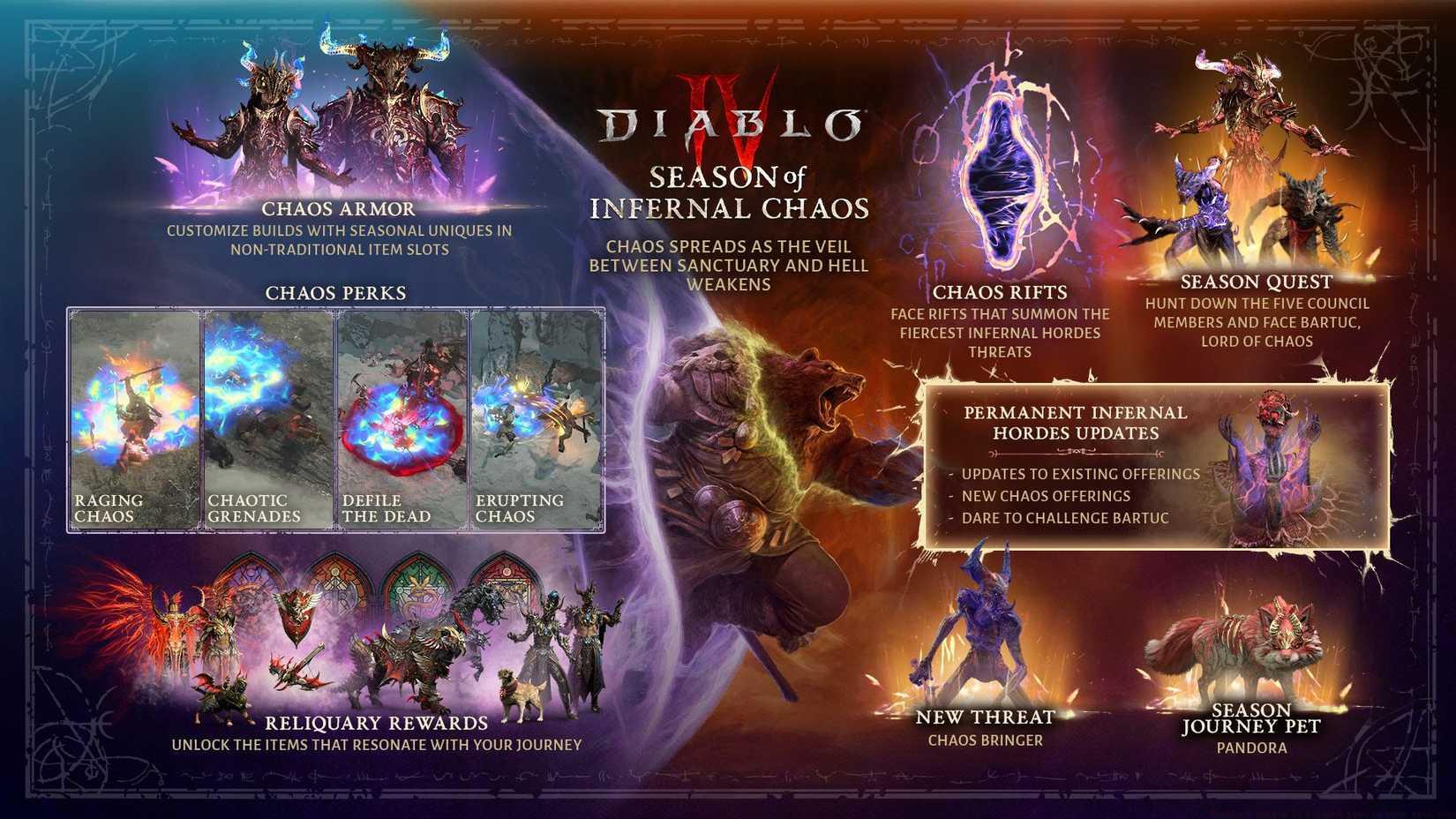 The official Diablo 4 season 4 content map showing all players will have access to in Season of Infernal Chaos